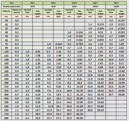 أنابيب الضغط UPVC من SAFA